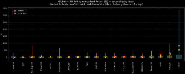 Global — 3M Rolling Annualized Returns — 2026-02-10