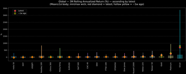 Global — 3M Rolling Annualized Returns — 2026-02-11