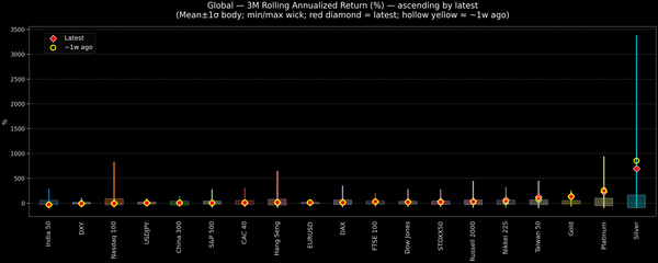Global — 3M Rolling Annualized Returns — 2026-02-12