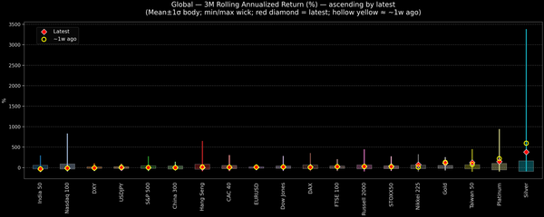 Global — 3M Rolling Annualized Returns — 2026-02-13