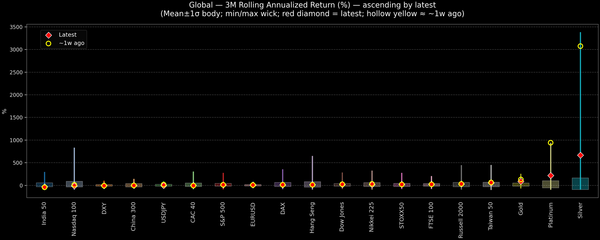 Global — 3M Rolling Annualized Returns — 2026-02-03