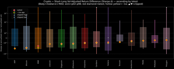 Crypto — Short–Long Vol-Adjusted Return Difference — 2026-02-03