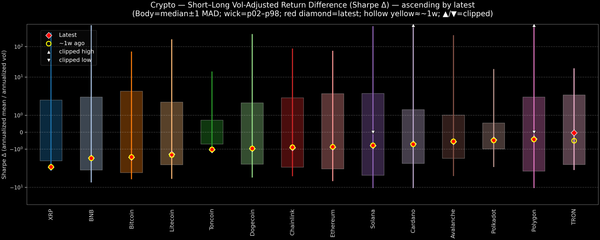 Crypto — Short–Long Vol-Adjusted Return Difference — 2026-02-24