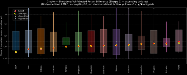 Crypto — Short–Long Vol-Adjusted Return Difference — 2026-02-25