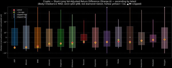 Crypto — Short–Long Vol-Adjusted Return Difference — 2026-02-05