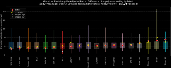 Global — Short–Long Vol-Adjusted Return Difference — 2026-02-17