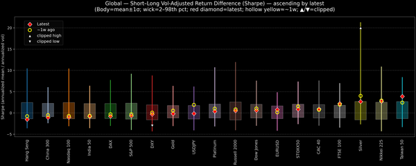 Global — Short–Long Vol-Adjusted Return Difference — 2026-02-18