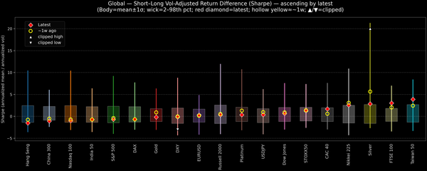 Global — Short–Long Vol-Adjusted Return Difference — 2026-02-19