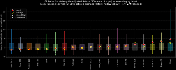 Global — Short–Long Vol-Adjusted Return Difference — 2026-02-24