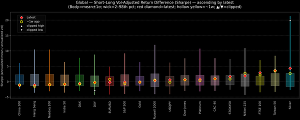 Global — Short–Long Vol-Adjusted Return Difference — 2026-02-25
