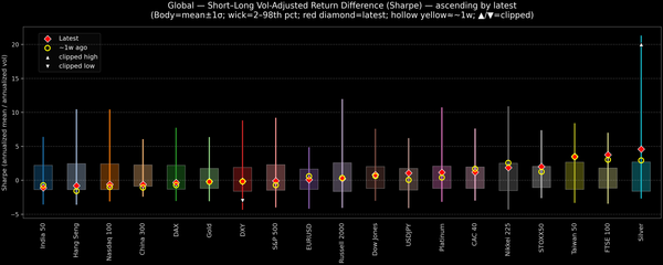 Global — Short–Long Vol-Adjusted Return Difference — 2026-02-26