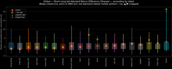 Global — Short–Long Vol-Adjusted Return Difference — 2026-02-06