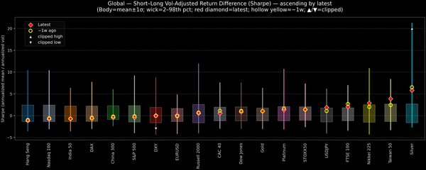 Global — Short–Long Vol-Adjusted Return Difference — 2026-02-12