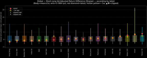 Global — Short–Long Vol-Adjusted Return Difference — 2026-02-16