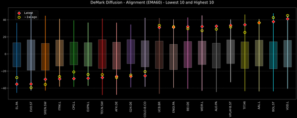 DeMark Diffusion™ - STOXX Europe 600 Top & Bottom 10 - 2026-02-11