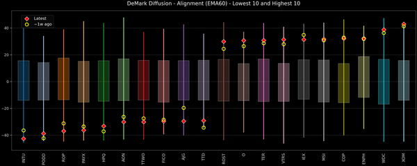 DeMark Diffusion™ - S&P 500 Top & Bottom 10 - 2026-02-13