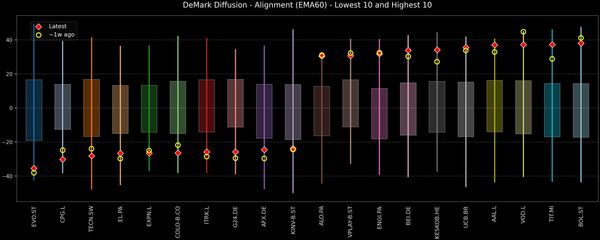 DeMark Diffusion™ - STOXX Europe 600 Top & Bottom 10 - 2026-02-13