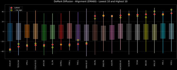 DeMark Diffusion™ - STOXX Europe 600 Top & Bottom 10 - 2026-02-16