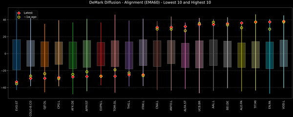 DeMark Diffusion™ - STOXX Europe 600 Top & Bottom 10 - 2026-02-20