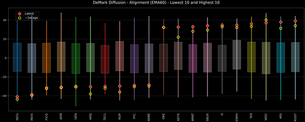 DeMark Diffusion™ - S&P 500 Top & Bottom 10 - 2026-02-27