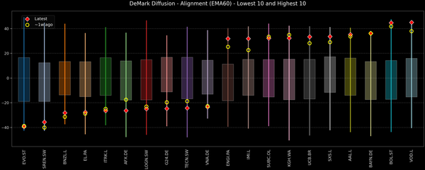 DeMark Diffusion™ - STOXX Europe 600 Top & Bottom 10 - 2026-02-04
