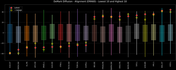 DeMark Diffusion™ - STOXX Europe 600 Top & Bottom 10 - 2026-02-05