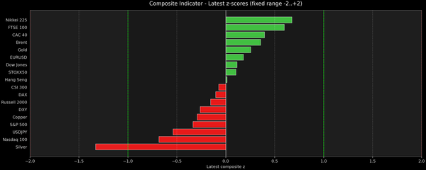 Composite Indicator - Z-score Snapshot (02-17-2026)