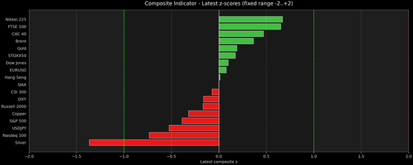 Composite Indicator - Z-score Snapshot (02-18-2026)