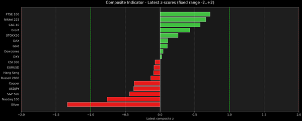 Composite Indicator - Z-score Snapshot (02-22-2026)