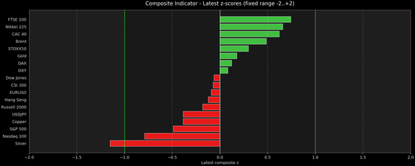 Composite Indicator - Z-score Snapshot (02-23-2026)