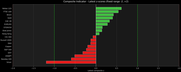 Composite Indicator - Z-score Snapshot (02-15-2026)