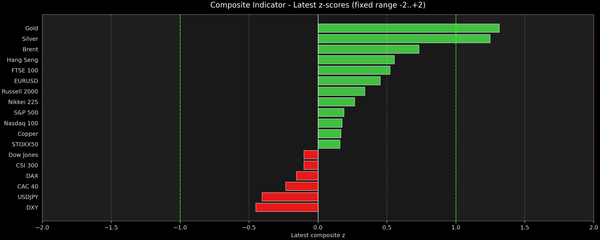 Composite Indicator - Z-score Snapshot (02-02-2026)