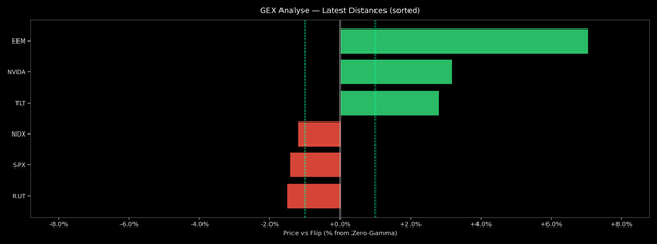 Price / Gamma Flip — 2026-02-13
