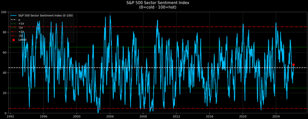 S&P 500 Sector Sentiment — 2026-02-09