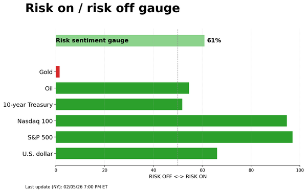 Risk on/off gauge - 02-08-2026