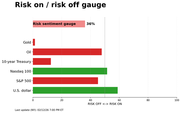 Risk on/off gauge - 02-15-2026