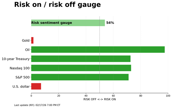 Risk on/off gauge - 02-18-2026