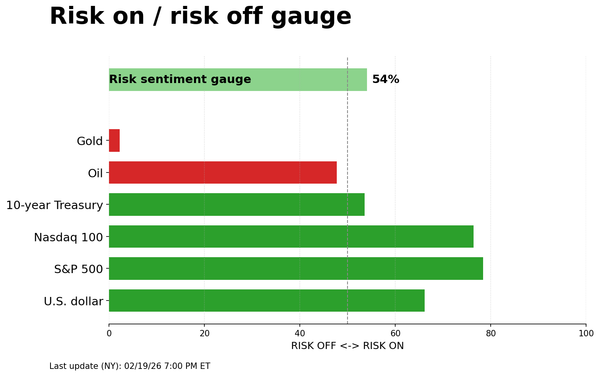 Risk on/off gauge - 02-22-2026