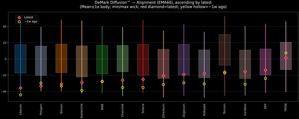 DeMark Diffusion™ - Crypto Markets - 2026-03-02
