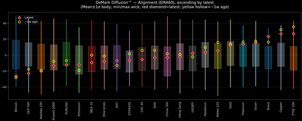 DeMark Diffusion™ - Global Markets - 2026-03-10