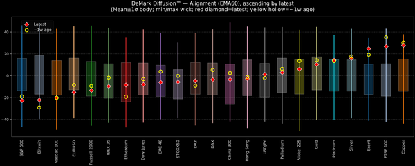 DeMark Diffusion™ - Global Markets - 2026-03-11
