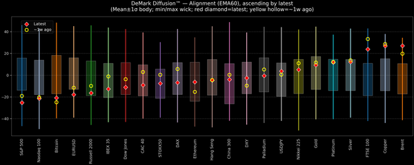 DeMark Diffusion™ - Global Markets - 2026-03-12