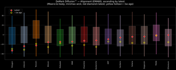 DeMark Diffusion™ - Crypto Markets - 2026-03-13