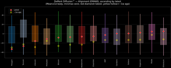 DeMark Diffusion™ - Crypto Markets - 2026-03-16