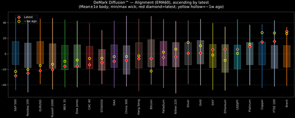DeMark Diffusion™ - Global Markets - 2026-03-18
