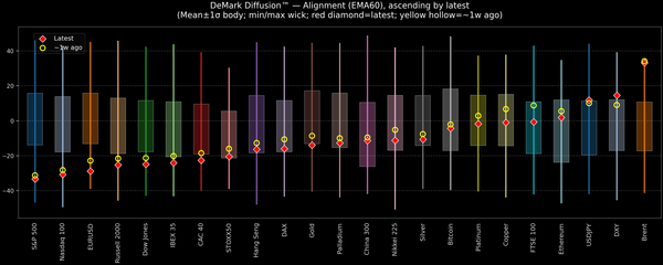 DeMark Diffusion™ - Global Markets - 2026-03-30