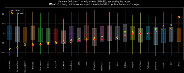 DeMark Diffusion™ - Global Markets - 2026-04-01