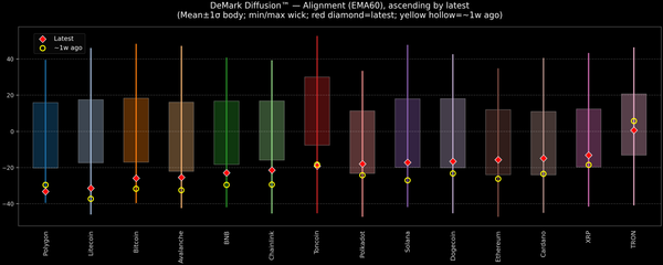DeMark Diffusion™ - Crypto Markets - 2026-03-06