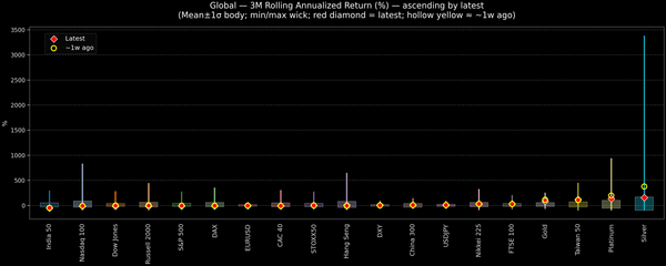 Global — 3M Rolling Annualized Returns — 2026-03-17