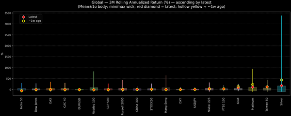 Global — 3M Rolling Annualized Returns — 2026-03-18